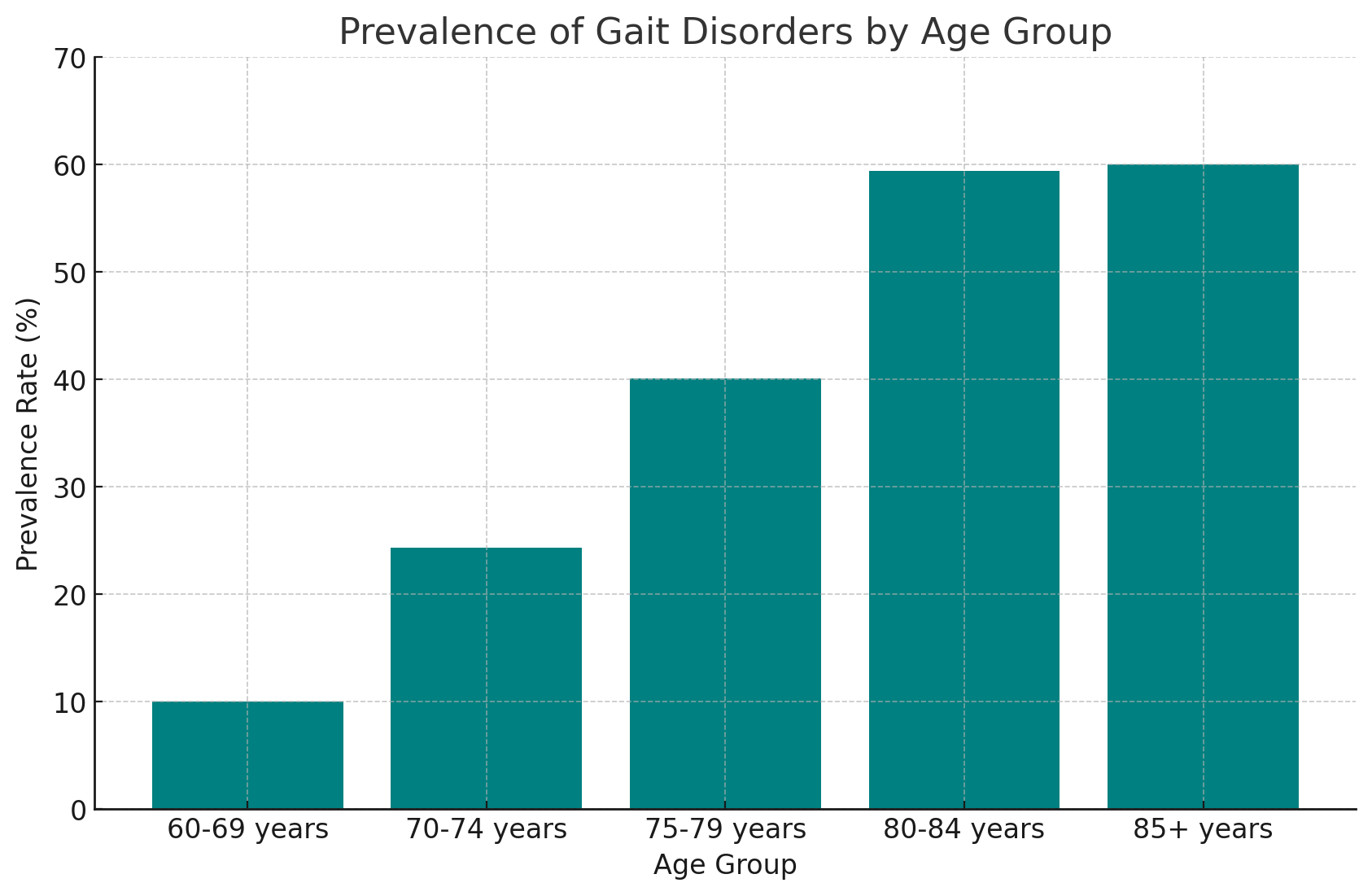 prevalence of gait disorders by age