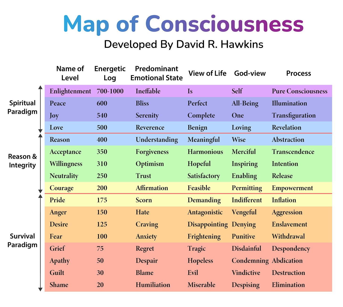 David Hawkins map of consciousness scale
